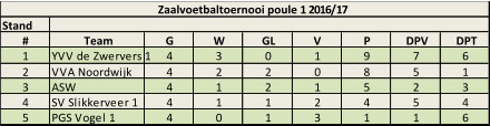 Stand # Team G W GL V P DPV DPT 1 YVV de Zwervers 1 4 3 0 1 9 7 6 2 VVA Noordwijk 4 2 2 0 8 5 1 3 ASW 4 1 2 1 5 2 3 4 SV Slikkerveer 1 4 1 1 2 4 5 4 5 PGS Vogel 1 4 0 1 3 1 1 6 Zaalvoetbaltoernooi poule 1 2016/17